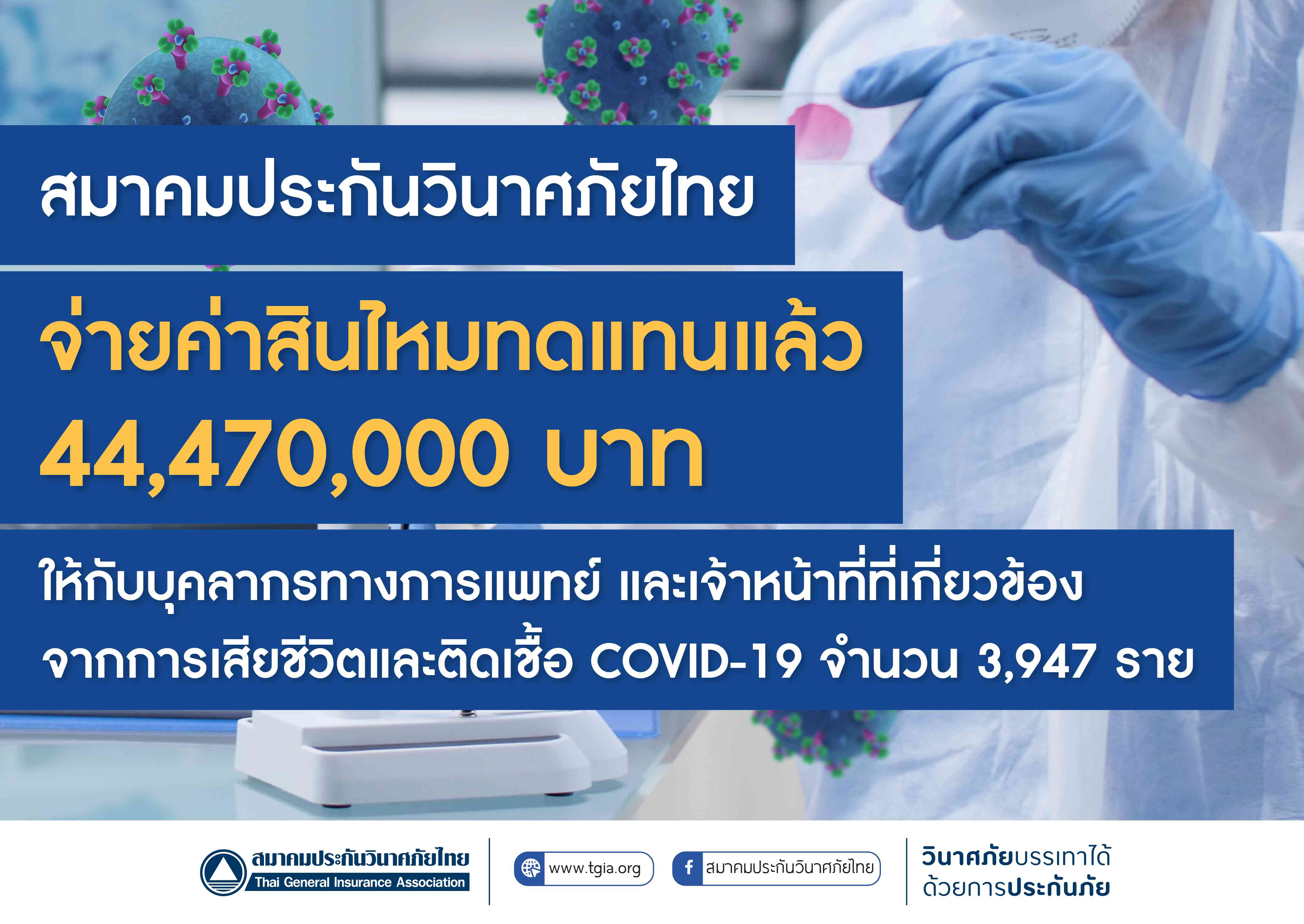 สมาคมประกันวินาศภัยไทย จ่ายค่าสินไหมทดแทนแล้ว 44,470,000 บาท ให้กับบุคลากรทางการแพทย์ และเจ้าหน้าที่ที่เกี่ยวข้องจากการเสียชีวิตและติดเชื้อ COVID-19 จำนวน 3,947 ราย