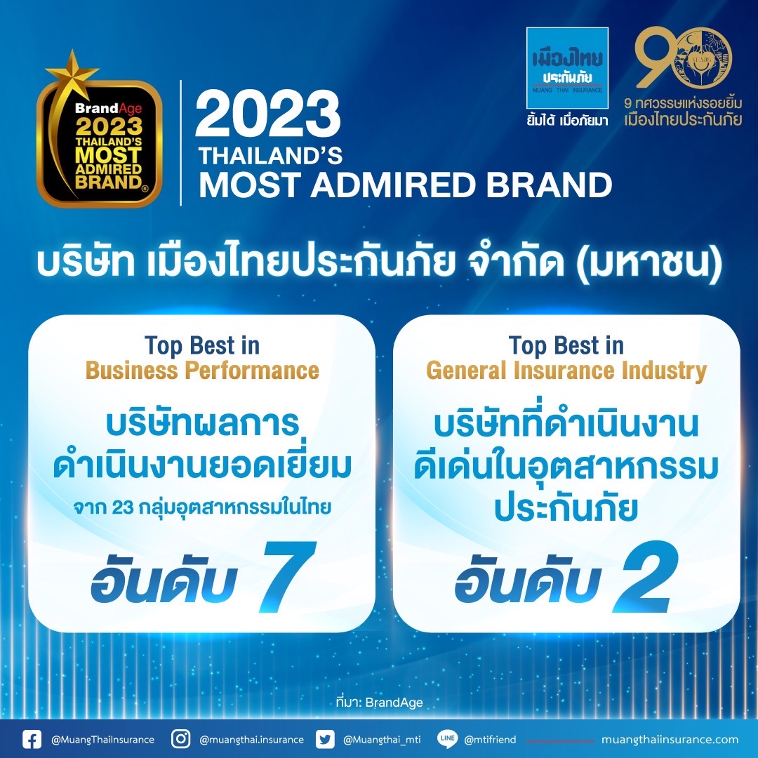 “เมืองไทยประกันภัย” คว้า 2 รางวัล แบรนด์ที่ครองใจผู้บริโภคแห่งปี “2023 Thailand’s Most Admired Brand”