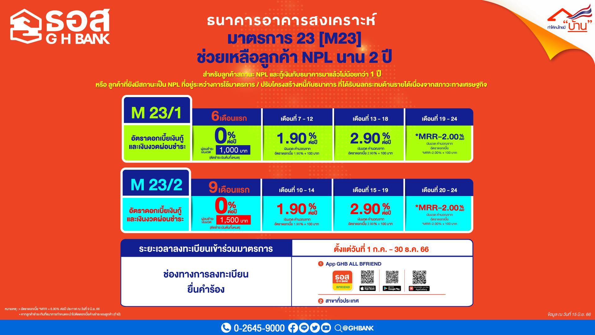 ธอส. ขยายเวลาลงทะเบียนมาตรการที่ 23 [M23] อีก 6 เดือน ถึง ธ.ค. 2566 ช่วยเหลือลูกค้าสถานะ NPL ต่อเนื่องนานสูงสุด 2 ปีเต็ม