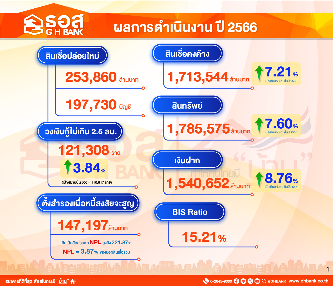 ธอส. ประกาศผลการดำเนินงาน ณ สิ้นปี 2566 ปล่อยสินเชื่อใหม่ได้สูงถึง 253,860 ล้านบาทพร้อมสนองนโยบายรัฐบาล เดินหน้าช่วยคนไทยมีบ้าน เพื่อลดความเหลื่อมล้ำทางสังคม  