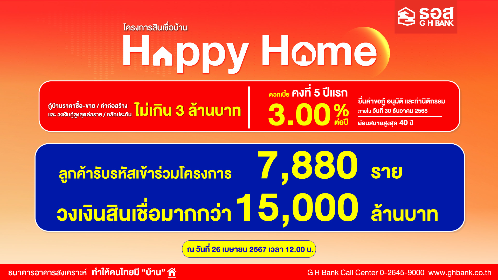 กระแสตอบรับดี!! ลูกค้ารับรหัสเข้าร่วมโครงการสินเชื่อบ้าน Happy Home7,880 ราย คิดเป็นวงเงินสินเชื่อมากกว่า 15,000 ล้านบาท