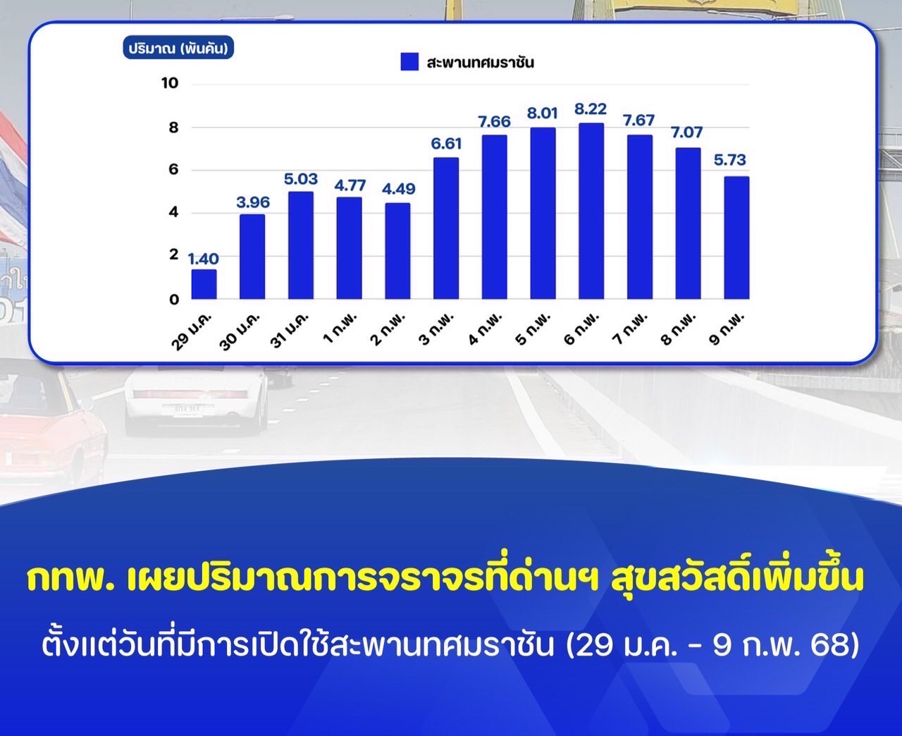 กทพ. เผยปริมาณการจราจรที่ด่านฯ สุขสวัสดิ์เพิ่มขึ้น หลังเปิดใช้สะพานทศมราชัน