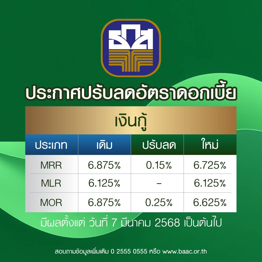 ธ.ก.ส. ประกาศลดอัตราดอกเบี้ยเงินกู้ สูงสุดร้อยละ 0.25